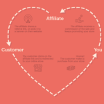 how does the affiliate program work
